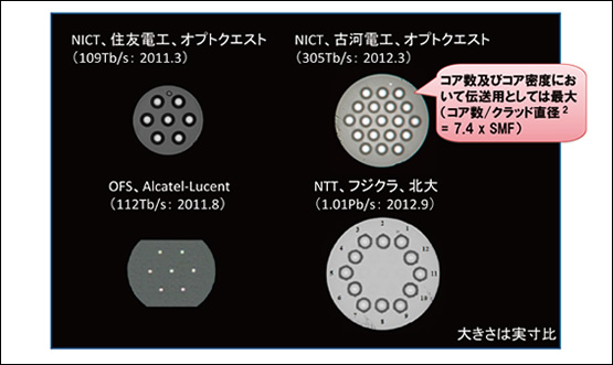 図2　マルチコアファイバの進展