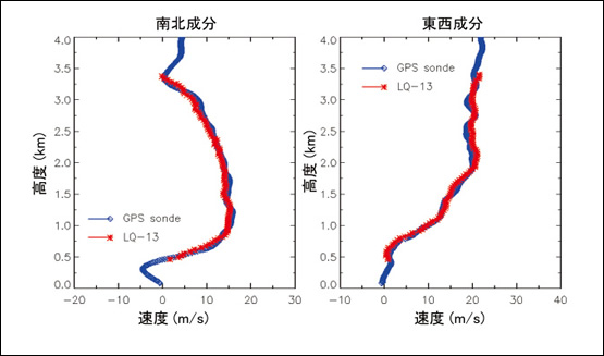 図4　LQ-13のレンジイメージング観測とGPSゾンデ観測による風速比較結果の一例