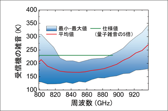 図4　これまで製造したバンド10受信機の雑音性能