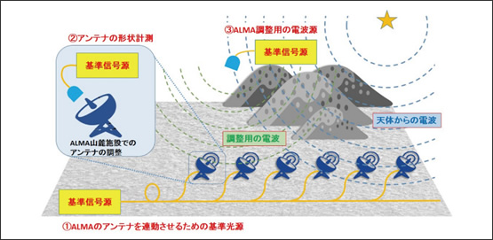 図1　ALMAで利用される基準信号源