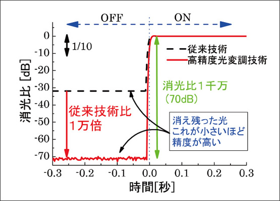 図2　高消光比変調による光のオンオフ