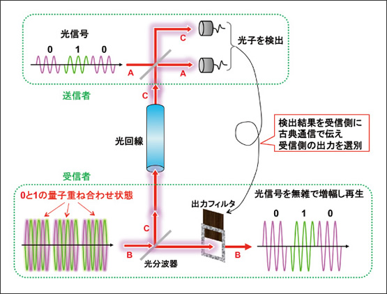 図1　量子増幅転送の仕組み