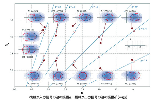 図2　量子増幅転送の実験結果