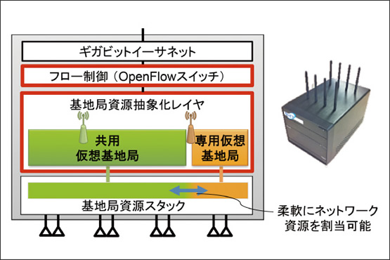 図2　仮想化対応WiFi基地局（vBS）の構成と外観