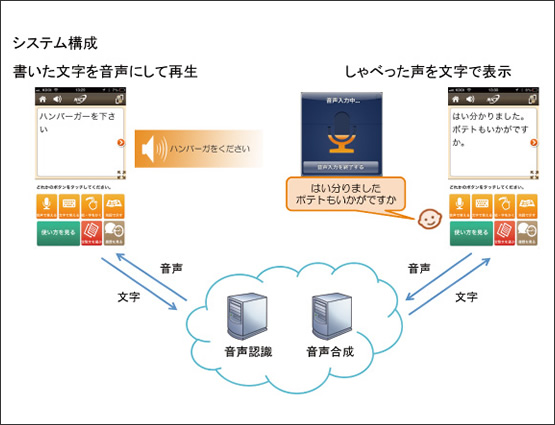 図2　“こえとら”の仕組み