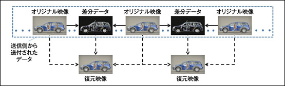 図3　受信側における復元処理の概要