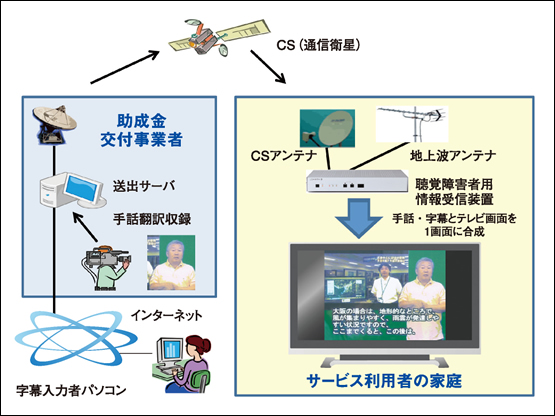 図3　手話翻訳映像提供の仕組み