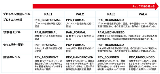 図2　ISO/IEC 29128によるプロトコル保証レベル（Protocol Assurance Level）