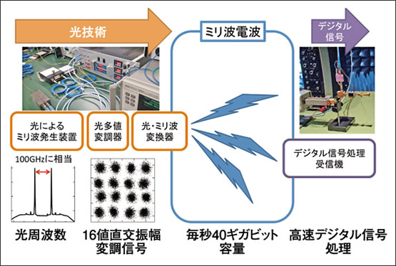 図2　ミリ波帯光ファイバ無線技術による高速無線伝送の概略図