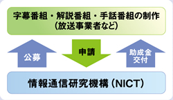 字幕番組、解説番組等制作促進助成金とは