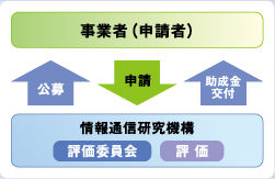 チャレンジド向け通信・放送役務提供・開発推進助成金とは