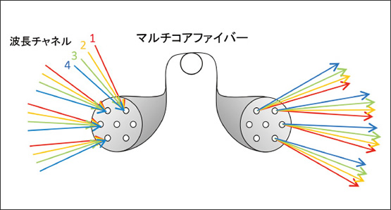 図１　マルチコアファイバーによる大容量化