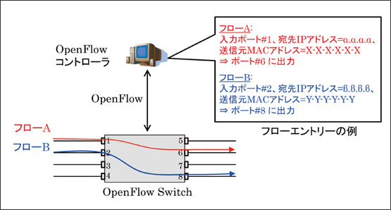 図2　OpenFlowを用いたネットワーク制御の仕組み