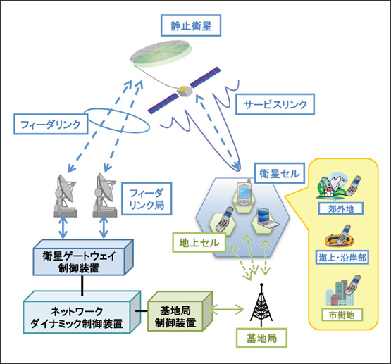 図1　STICSのシステム概念図