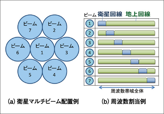 図2　地上回線と衛星回線の周波数帯の共用化