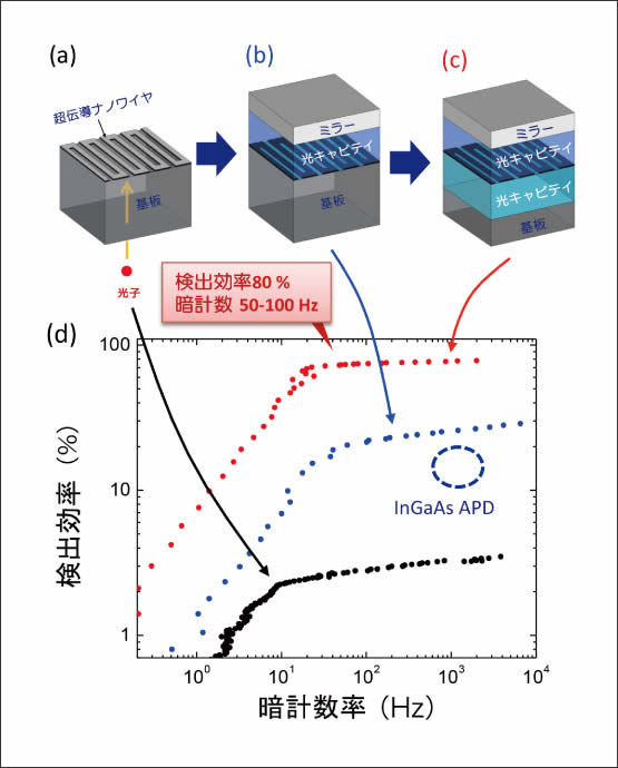 図2  （a）（b）（c）超伝導ナノワイヤ素子構造および（d）検出器性能 （暗計数率vs検出効率）の変遷