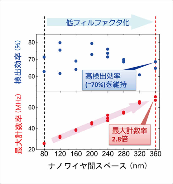 図4　異なるナノワイヤ間スペースを有したSSPD素子の性能評価結果