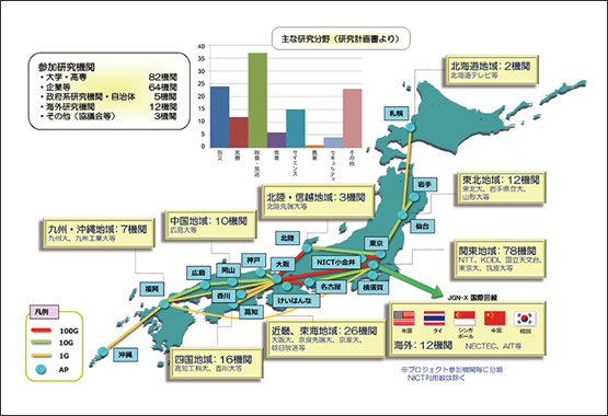 図1　JGN-Xの利活用（2011年4月〜2013年11月の累計）