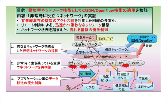 図2　岩手県遠野市でのSDNによる有無線統合ネットワーク制御の実証実験