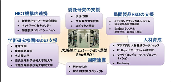 図3　StarBED3の利活用