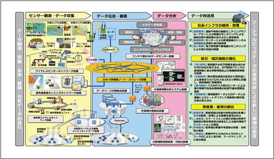 図4　モバイル・ワイヤレステストベッド