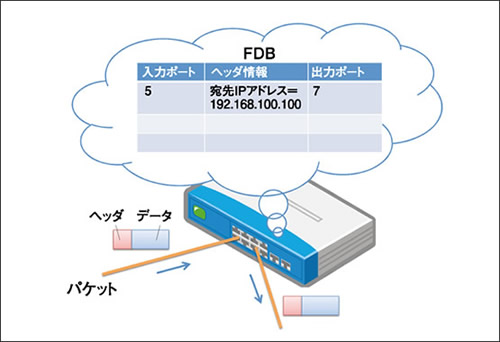 図1　ネットワーク中継機器の機能モデル