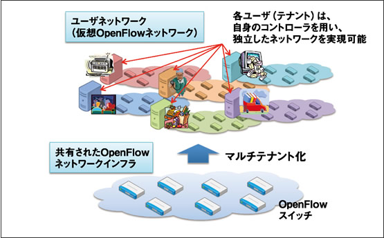 図3　マルチテナント化のコンセプト