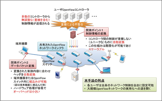 図4　OpenFlowネットワーク全体の仮想化の仕組み