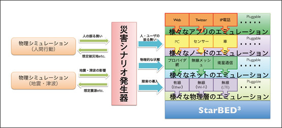 図1　災害に耐えるICT技術の統合検証環境のフレームワーク