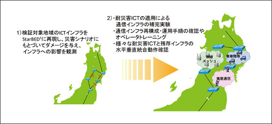 図2　仮想検証実験のイメージ