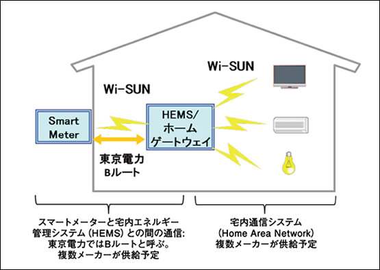 図1　スマートメーターによるエネルギー管理（宅内の例）