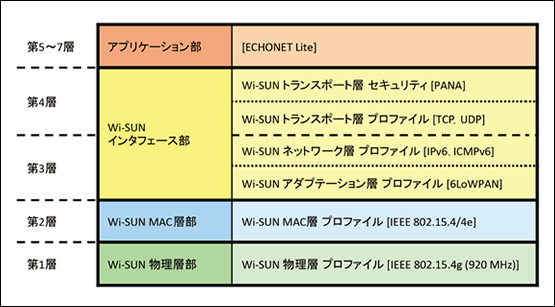 図3　NICTで開発した無線モジュールに搭載されているWi-SUN機能