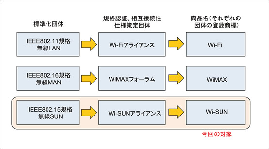 図4　標準化団体、規格認証・相互接続性仕様策定団体、商品名の関係