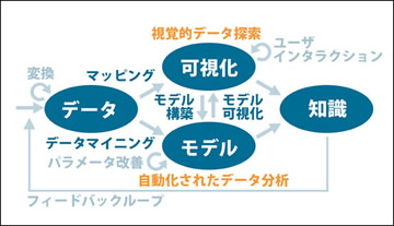 図1　Visual analyticsのプロセス