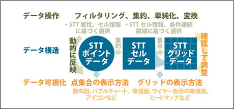 図2　STT形式に基づくSTICKERのVisual analyticsデータ処理