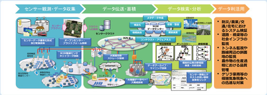 ビッグデータの観測・収集～利活用のイメージ