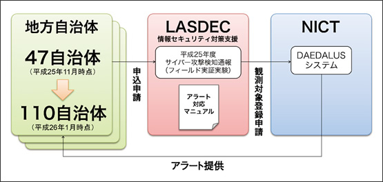 図5　地方自治体へのDAEDALUSアラート提供