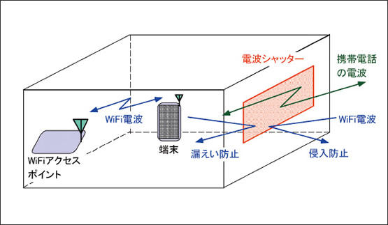 図1　電波シャッターによるホワイトスペースの利用例