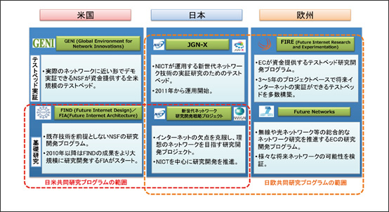 図1　次世代ネットワークに関する日米欧の研究開発の現状