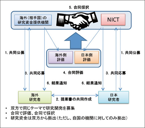 図2　共同公募による研究開発