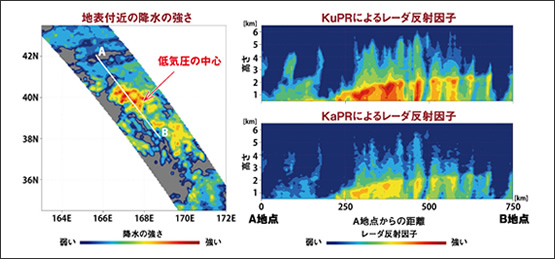 図3　GPM主衛星搭載二周波降水レーダ（GPM/DPR）観測画像（JAXA/NASA提供の原図に着色・編集）