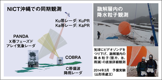 図4　二周波降水レーダ（GPM/DPR）の地上検証