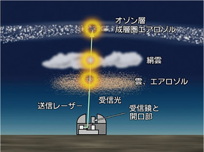 図1　ライダー装置の概念図