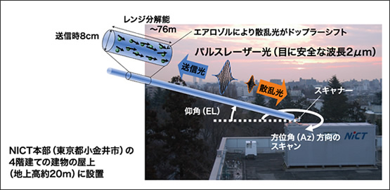 図2　NICTで開発したコヒーレント・ドップラーライダーによる風観測の概要