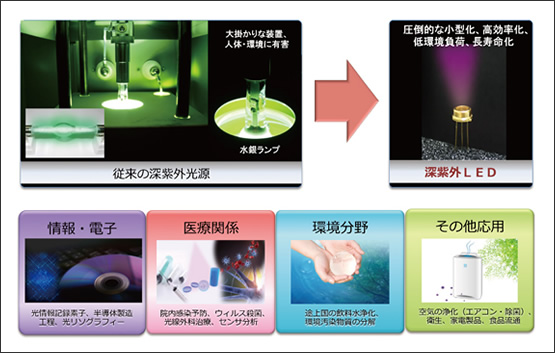 図1　深紫外LEDの必要性とそのインパクト