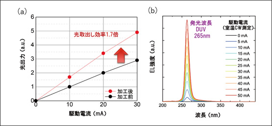 図3　DUV-LEDの性能向上結果と発光特性