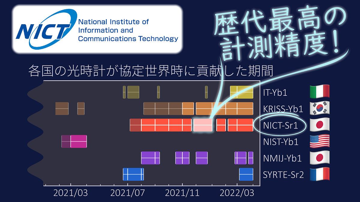 NICTの光格子時計が史上最高精度で協定世界時の１秒の正確さを評価｜2022年｜NICT-情報通信研究機構