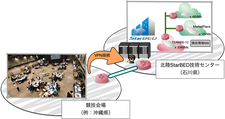 図1：Hardening競技会を支えるNICT 北陸StarBED技術センター