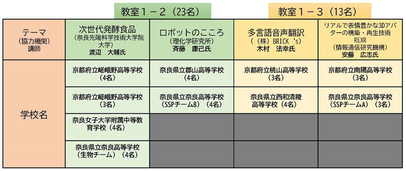 図1．参加校のテーマ割振り