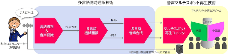 実証実験概要図
